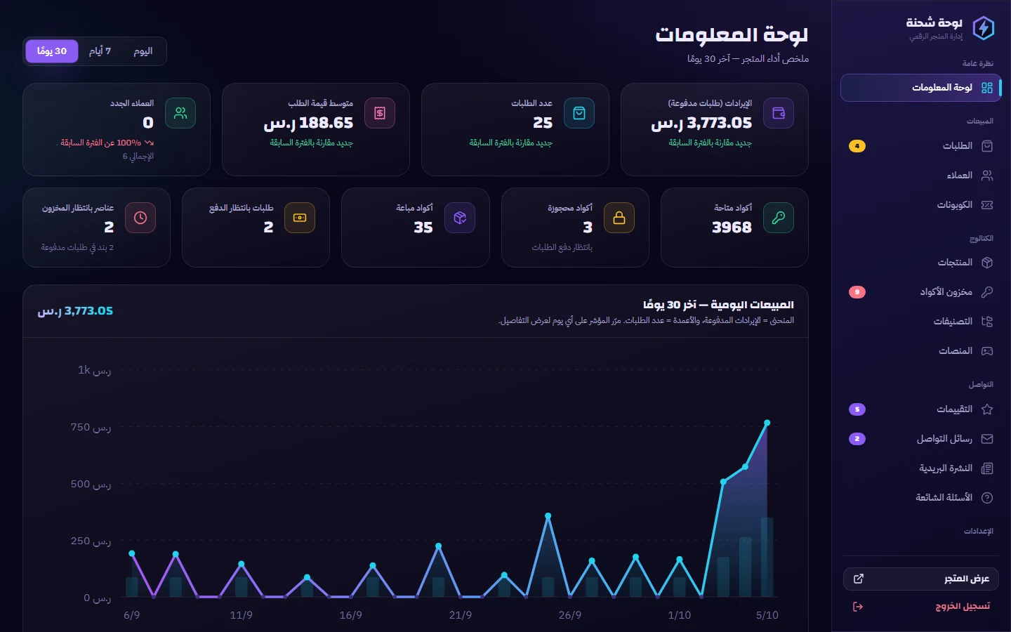 لوحة التحكم: المبيعات والطلبات وعدد الأكواد المتاحة