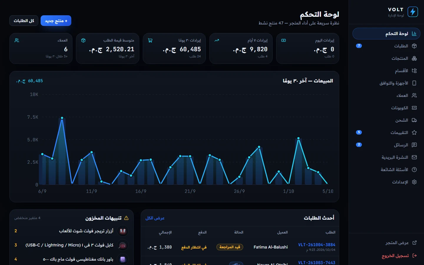 لوحة التحكم: المؤشرات والرسم البياني للمبيعات وأحدث الطلبات